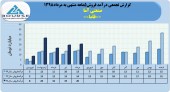 رشد۶٧درصدی فروش صنعتی آما در ۵ ماهه