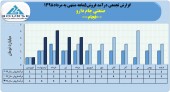 رشد۶٧درصدی فروش صنعتی آما در ۵ ماهه