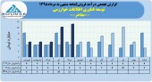 توسعه فناوری اطلاعات خوارزمی با فروش مرداد رکورد زد