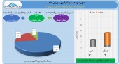 سود ١٢ میلیارد تومانی توسعه صنعتی در یک ماه