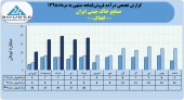رشد ١٣۴درصدی فروش خاک چینی ایران در ۵ ماهه