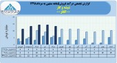 کسب درآمد فروش ۶۵ میلیاردی شرکت شیشه و گاز در ۵ ماهه