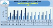 ثبت فروش ٢٩٣٣میلیارد تومانی برای افق کوروش در ۵ ماهه