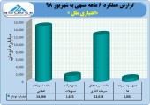 تراز اعتباری ملل در شهریور مثبت ماند