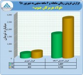 رشد ۶۴ درصدی در فروش فولاد هرمزگان