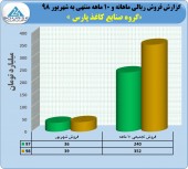 ثبت فروش ٣۵٢ میلیارد تومانی در کاغذ پارس