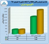 عملکرد در خور توجه از آلومینیوم ایران