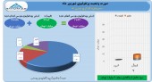 سرمایه گذاری غدیر از عملکرد خود گزارش ارائه کرد