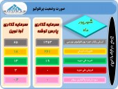 دو شرکت سرمایه گذاری از عملکرد خود گفتند