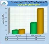 افزایش ١٢٩ درصدی فروش در ماشین های اداری ایران