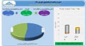 سود ٣ میلیارد تومانی سرمایه گذاری توسعه صنایع بهشهر در یک ماه