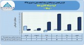 سرمایه گذاری سایپا در سال ٩٨ همچنان سود درو می کند