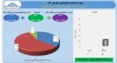 شوینده صنایع بهشهر در شهریور ١٠ میلیارد تومان سود کرد