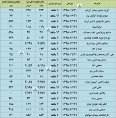 گزارش تولید و فروش این شرکت ها منتشر شد