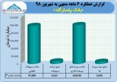 تراز بانک پاسارگاد در ۶ ماهه مثبت ماند