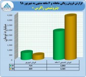 زاگرس در ۶ ماهه گل کاشت