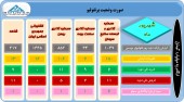 تغییرات سبد سهام چند سرمایه گذار در یک نگاه
