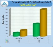 ثبت فروش ٨٧۵ میلیارد تومانی در پاکشو