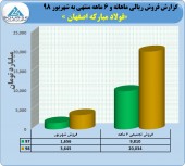 فولاد مبارکه رکورد شکست/ ثبت فروش ٢٠٠٣۴ میلیارد تومانی در نیمه نخست