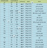 آخرین وضعیت عملکرد این شرکت ها بررسی شد