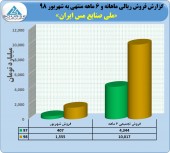 فروش عالی ملی صنایع مس در ۶ ماهه نخست