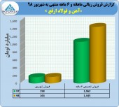 عملکرد قابل توجه از ارفع در ۶ ماهه