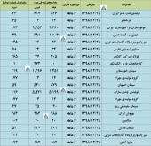 گزارش فعالیت ماهانه چند شرکت مهم در یک قاب