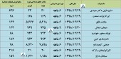 گزارش عملکرد این شرکت ها ارزیابی شد