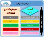سبد سهام این شرکت چه تغییراتی داشت؟