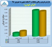 فروش فراتر از انتظار ایران خودرو در شهریور