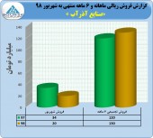 کسب درآمد ١٣٠ میلیارد تومانی توسط آذرآب