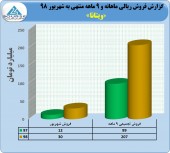 جهش ١٠٩ درصدی در فروش ویتانا
