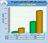 فروش عالی از فولاد خراسان در ۶ ماهه