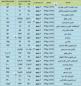 بررسی گزارش عملکرد چند شرکت مهم تا پایان شهریور