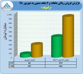 رکورد شکنی زامیاد در ۶ ماهه