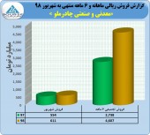 ادامه فروش های عالی در چادرملو