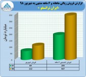 عملکرد در خور توجه از ایران ترانسفو