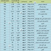 این شرکت ها از عملکرد خود گزارش دادند