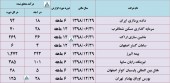 این شرکت ها تاپایان شهریور چقدر درآمد داشتند؟