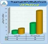 درآمد قابل توجه بورس در نیمه نخست
