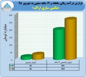سالی پردرآمد برای ماشین سازی اراک