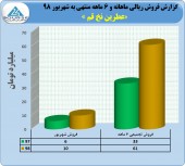 رشد ٨٧ درصدی در فروش عطرین نخ قم