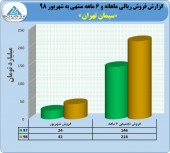 ثبت فروش ٢١٧ میلیارد تومانی در سیمان تهران