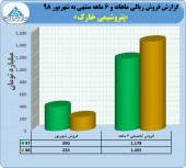عملکرد چشمگیر پتروشیمی خارک در شهریور ماه