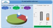 کسب سود ۴٧ میلیارد تومانی توسط توسعه صنعت و تجارت