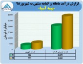 رشد ۴١درصدی درآمد بیمه آسیا در ۶ماهه