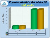 ٣٣میلیارد تومان درآمد حاصل عملکرد ریل سیر کوثر در ۶ماهه