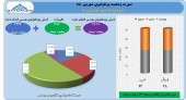 سود ٢٣ میلیارد تومانی سرمایه گذاری خوارزمی در شهریور