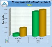 فروش عالی سایپا در شهریور ماه