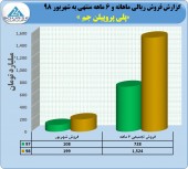 ادامه فروش های عالی پلی پروپیلن جم
